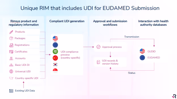 EUDAMED UDI-DI Template 2025