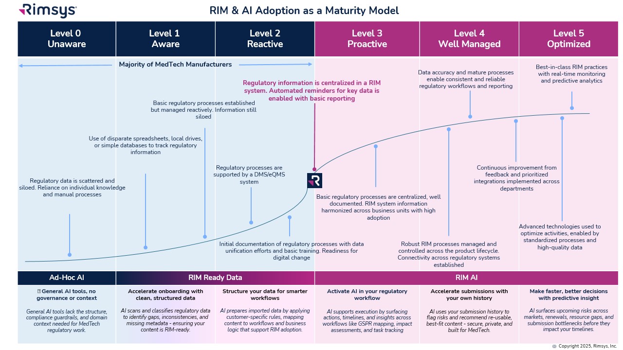 RIM & AI Maturity Model in MedTech