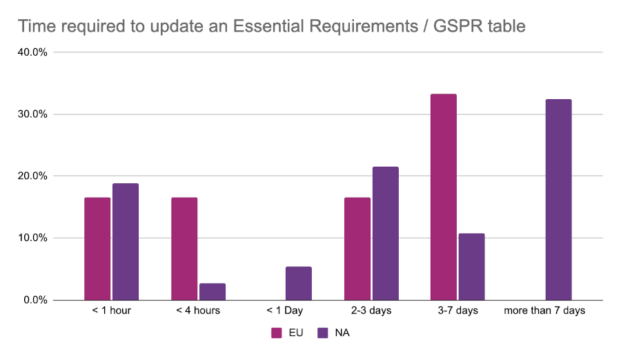 Time required to update an Essential Requirements/GSPR table