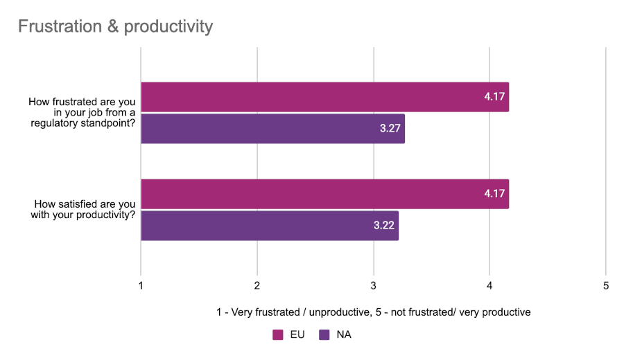 Frustration and productivity