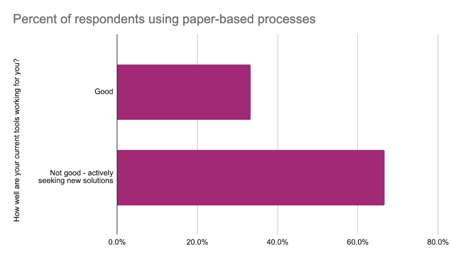 Percent of respondents using paper-based processes