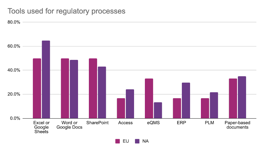 Tools used for regulatory processes