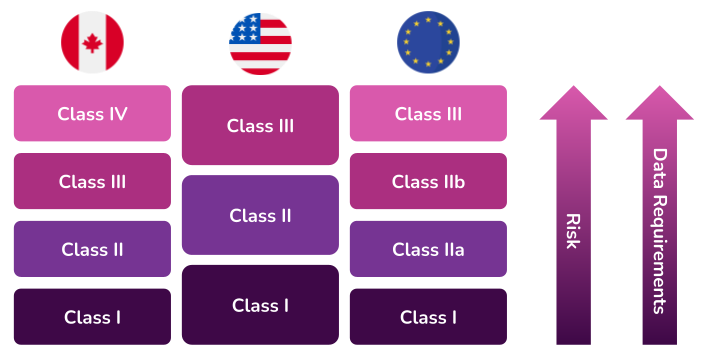 Medical device classes