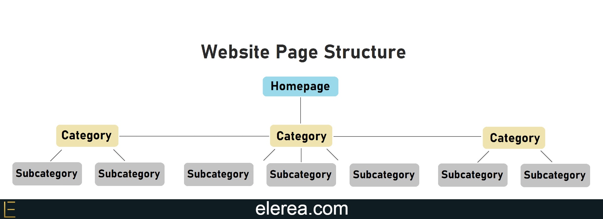 Elerea.com guide to website page structure