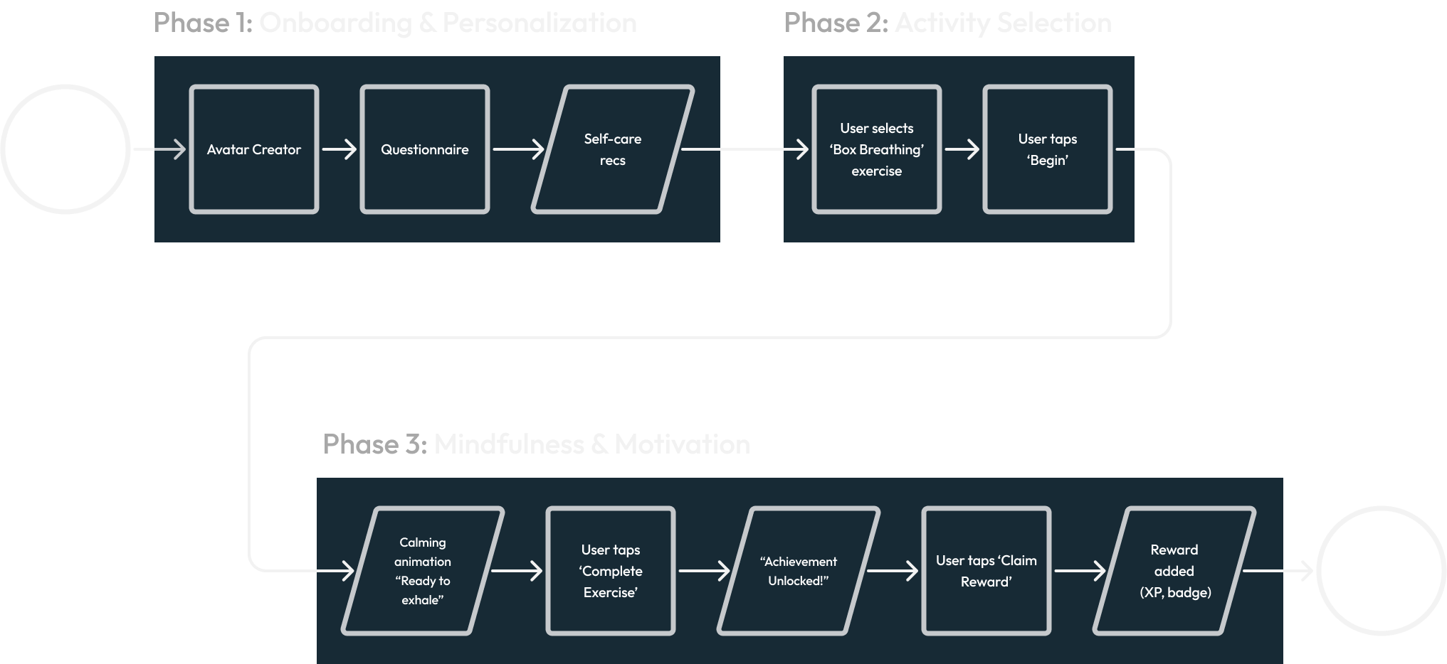 The MVP task flow