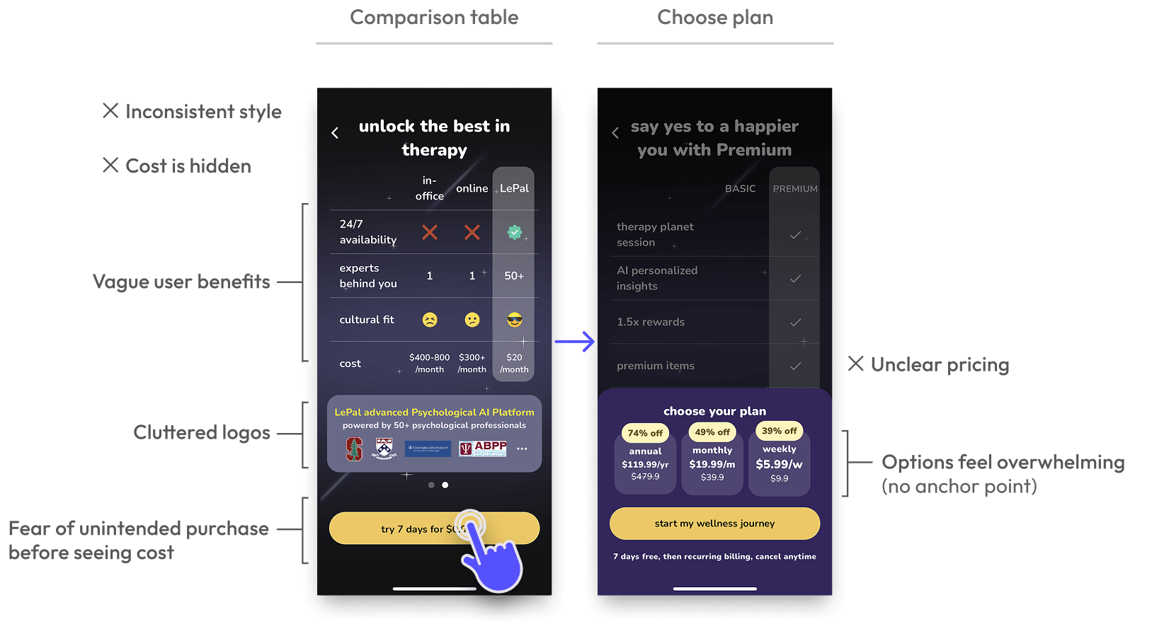 Pain points from testing are highlighted in annotations on the original design