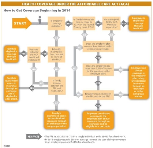 This is a great tool from Kaiser Foundation that illustrates the process in qualifying for an individual subsidy beginning January 1, 2014.
