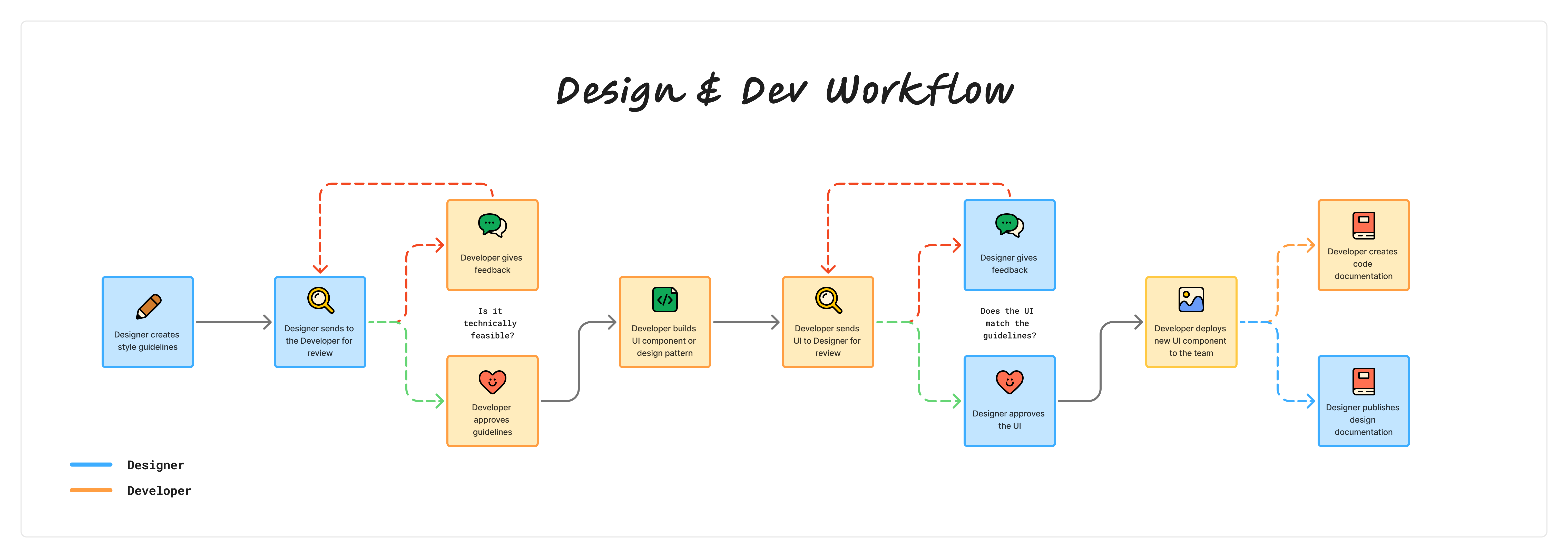 Design and dev workflow diagram