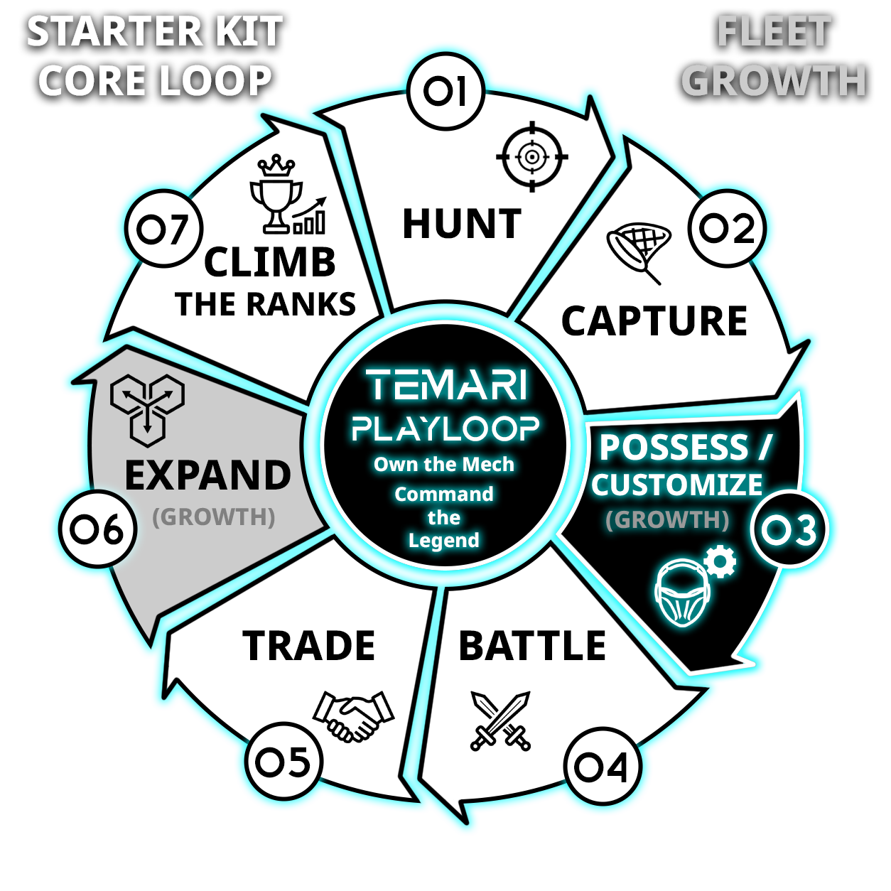 Playloop diagram with 7 segments, white segments represent the Starter Kit Core Loop and grey segments represent Fleet Growth. Segment 3 is highlighted for the "Possess/Customize" Growth activity.