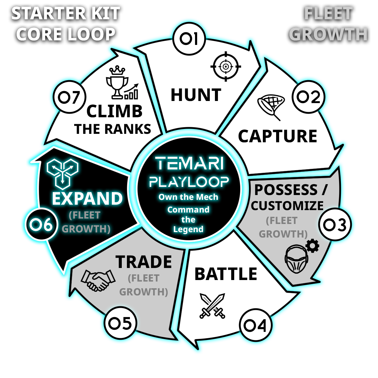 Playloop diagram with 7 segments, white segments represent the Starter Kit Core Loop and grey segments represent Fleet Growth. Segment 6 is highlighted for the "Expand" Growth activity.