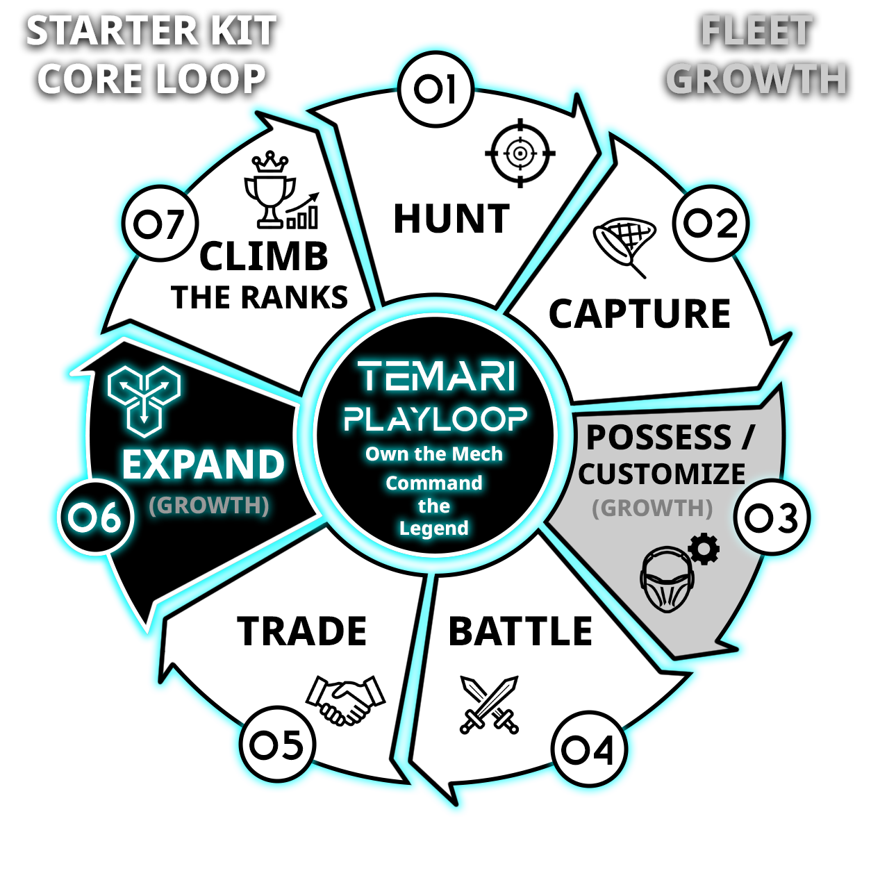 Playloop diagram with 7 segments, white segments represent the Starter Kit Core Loop and grey segments represent Fleet Growth. Segment 6 is highlighted for the "Expand" Growth activity.