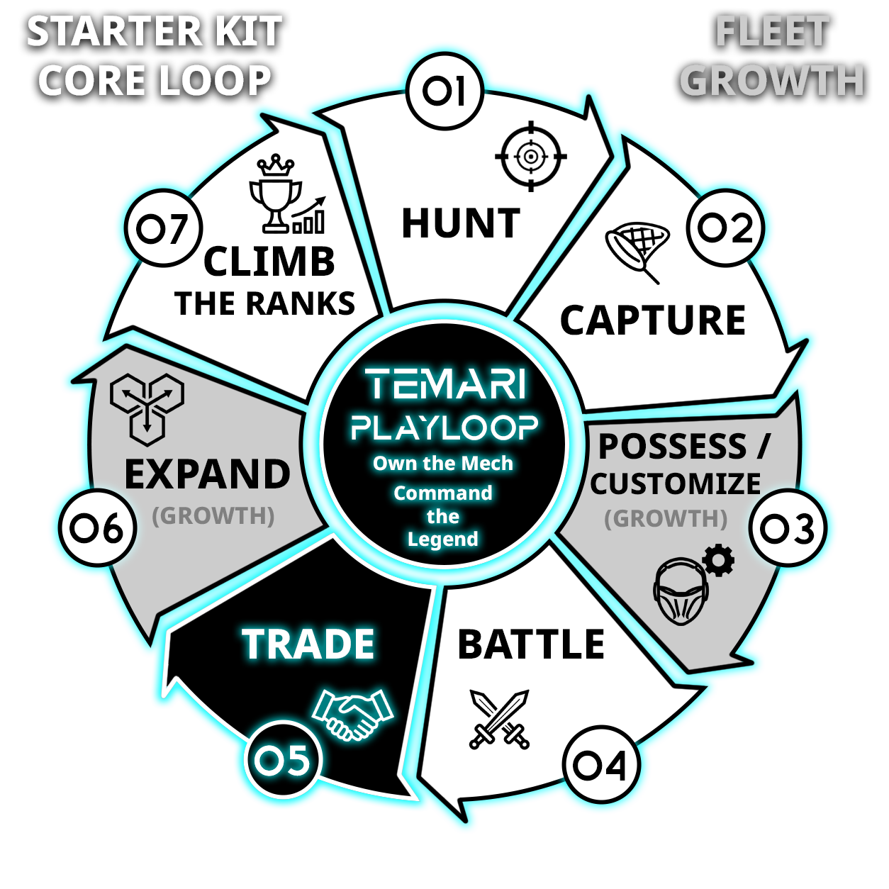 Playloop diagram with 7 segments, white segments represent the Starter Kit Core Loop and grey segments represent Fleet Growth. Segment 5 is highlighted for the "Trade" Core Loop activity.