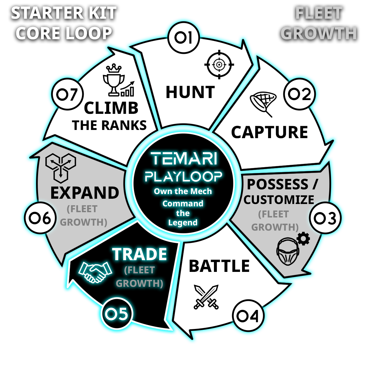 Playloop diagram with 7 segments, white segments represent the Starter Kit Core Loop and grey segments represent Fleet Growth. Segment 5 is highlighted for the "Trade" Core Loop activity.