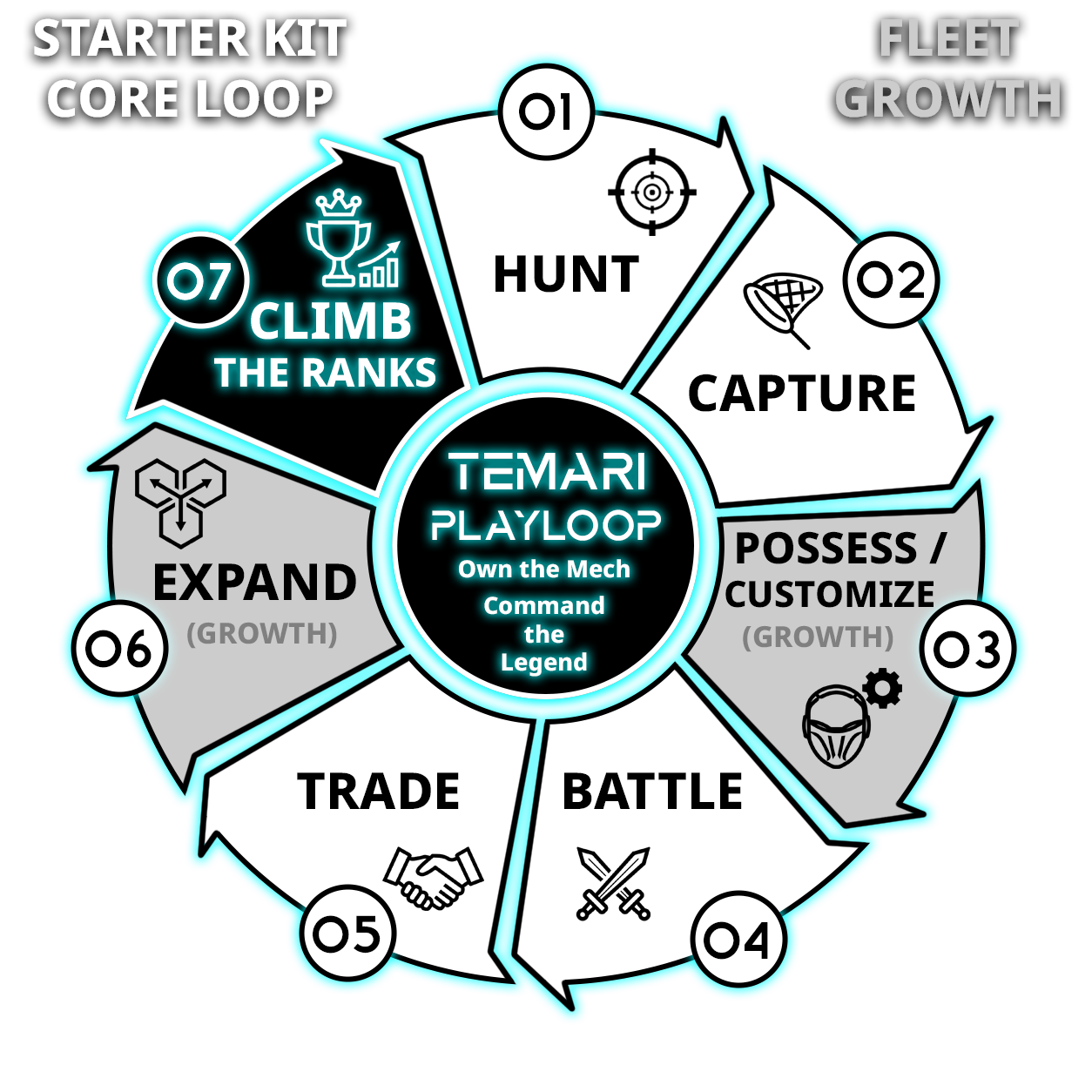 Playloop diagram with 7 segments, white segments represent the Starter Kit Core Loop and grey segments represent Fleet Growth. Segment 7 is highlighted for the "Climb the Ranks" Core Loop activity.