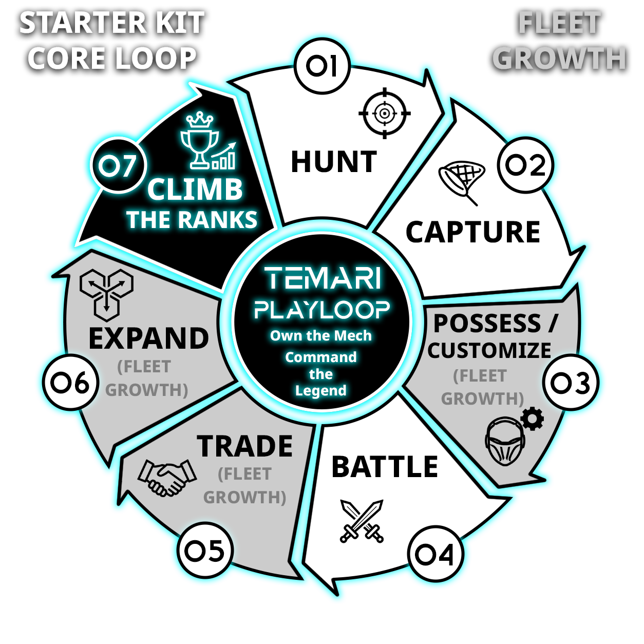 Playloop diagram with 7 segments, white segments represent the Starter Kit Core Loop and grey segments represent Fleet Growth. Segment 7 is highlighted for the "Climb the Ranks" Core Loop activity.