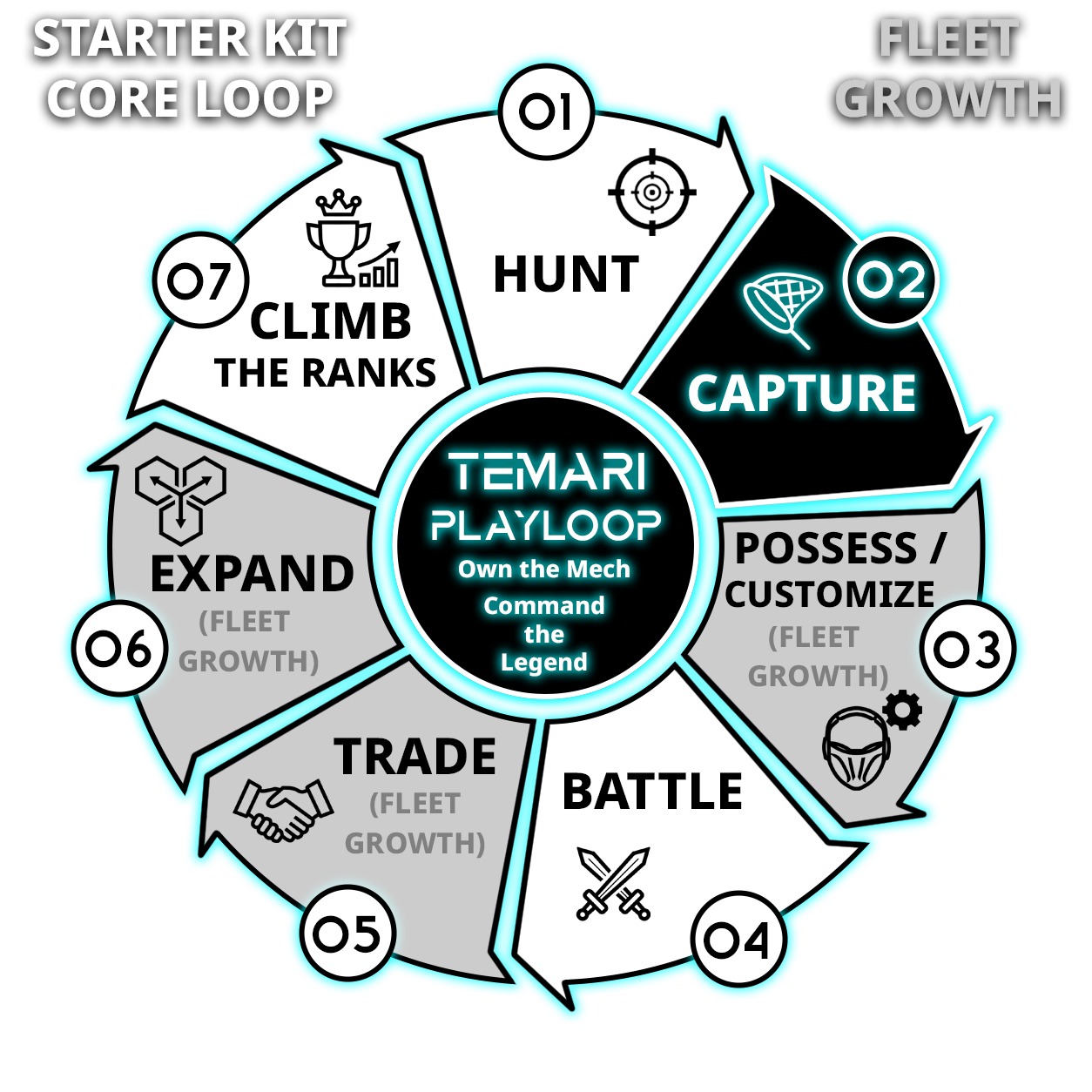 Playloop diagram with 7 segments, white segments represent the Starter Kit Core Loop and grey segments represent Fleet Growth. Segment 2 is highlighted for the "Capture" Core Loop activity.