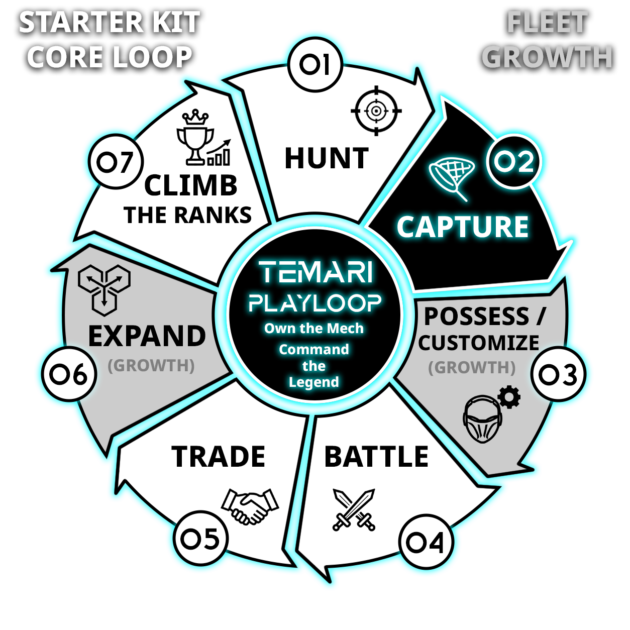Playloop diagram with 7 segments, white segments represent the Starter Kit Core Loop and grey segments represent Fleet Growth. Segment 2 is highlighted for the "Capture" Core Loop activity.