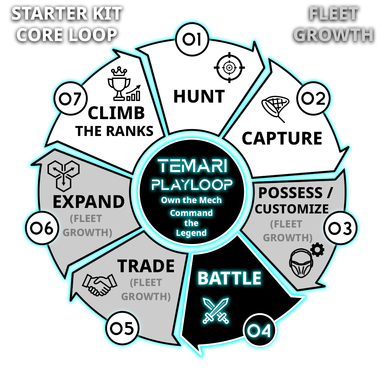 Playloop diagram with 7 segments, white segments represent the Starter Kit Core Loop and grey segments represent Fleet Growth. Segment 4 is highlighted for the "Battle" Core Loop activity.
