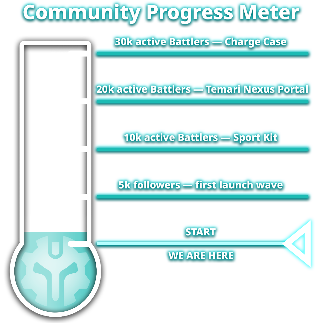 Thermometer style diagram with 5 fill levels coinciding with community growth unlocks. We are at the starting level here; the next target is 5k followers.
