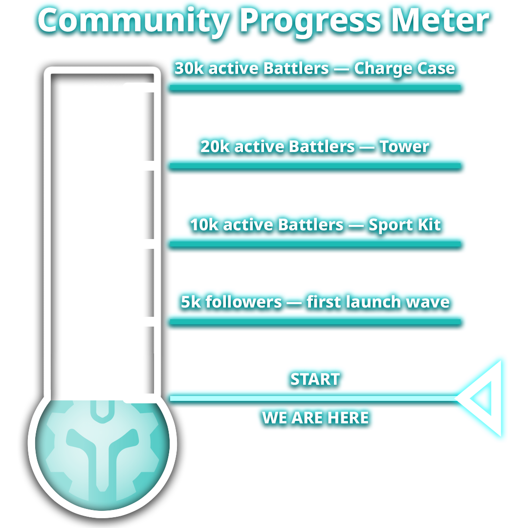 Thermometer style diagram with 5 fill levels coinciding with community growth unlocks. We are at the starting level here; the next target is 5k followers.
