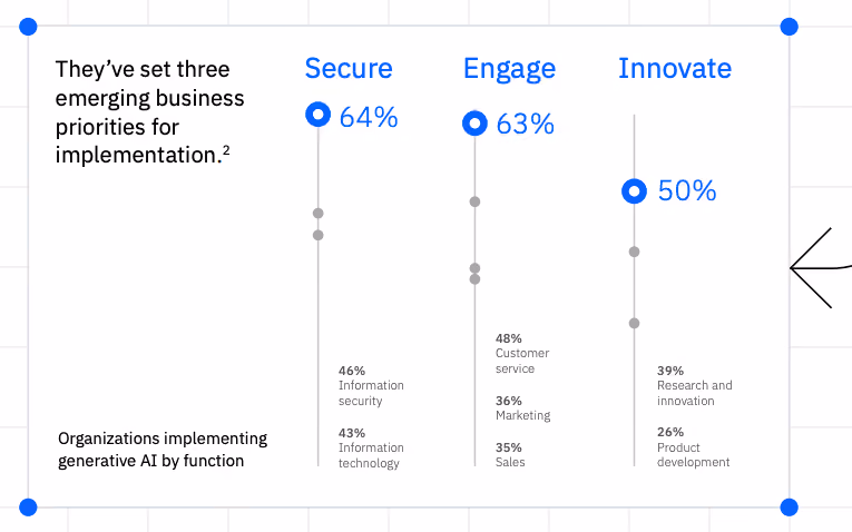 Generative AI: The state of the market, IBM)