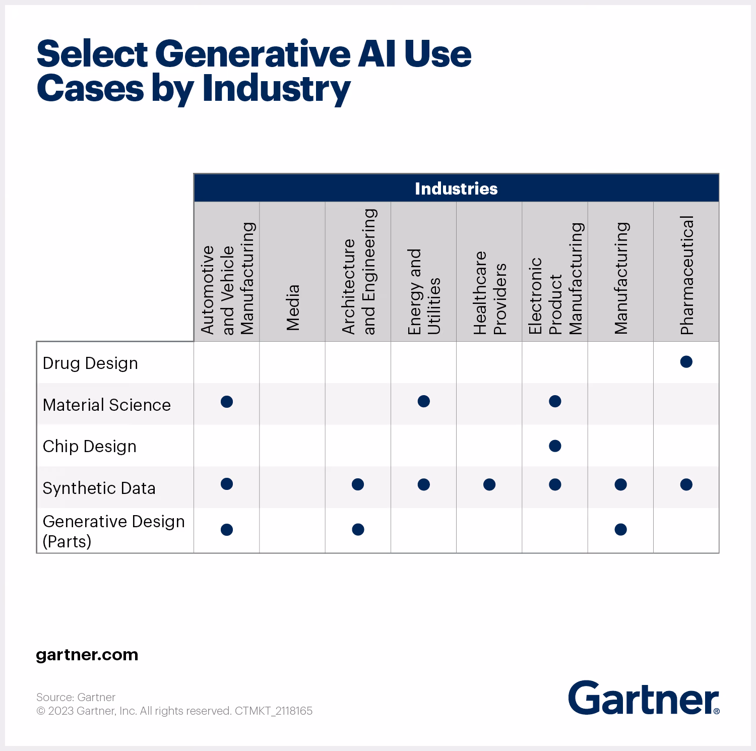 Selected Generative AI Use Cases by Industry, Gartner)