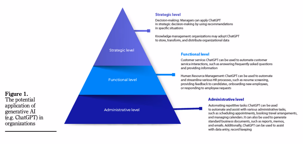 The potential application of generative AI in organisations, Emerald.com)