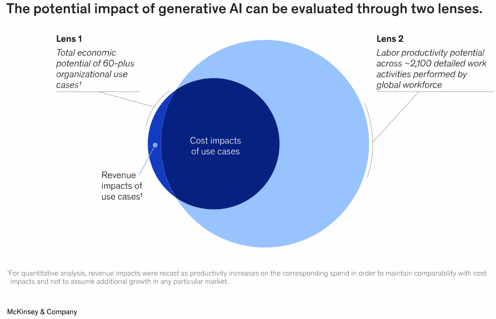 The potential impact of generative AI, McKinsey)