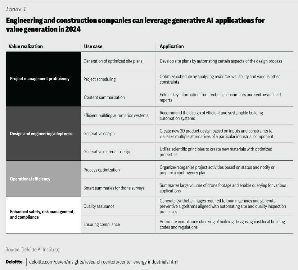 Engineering and construction companies can use generative AI applications to create value in 2024, Deloitte)