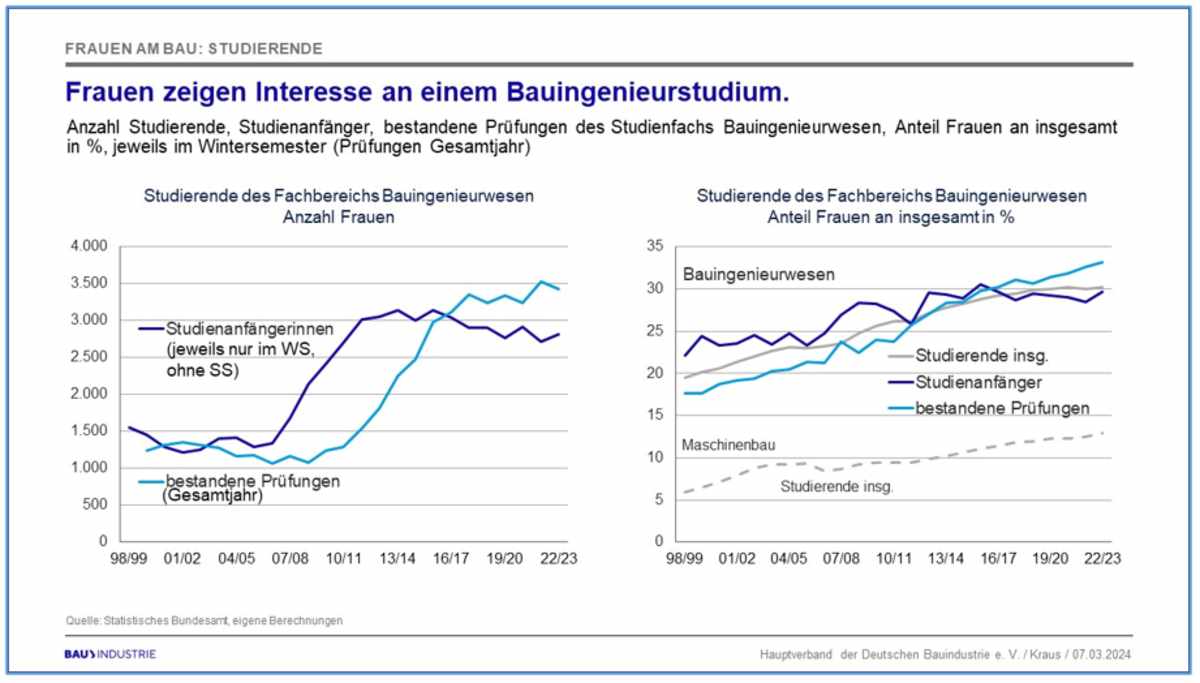 (Abb. 1: Frauen am Bau: Studierende, Bauindustrie.de)
