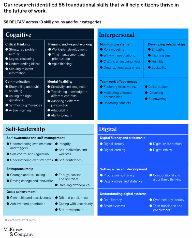 (Abb 3: 56 foundational skills that will help citizens thrive in the future of work, McKinsey)