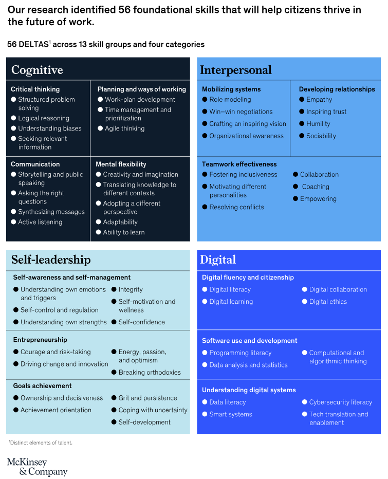 (Abb 3: 56 foundational skills that will help citizens thrive in the future of work, McKinsey)
