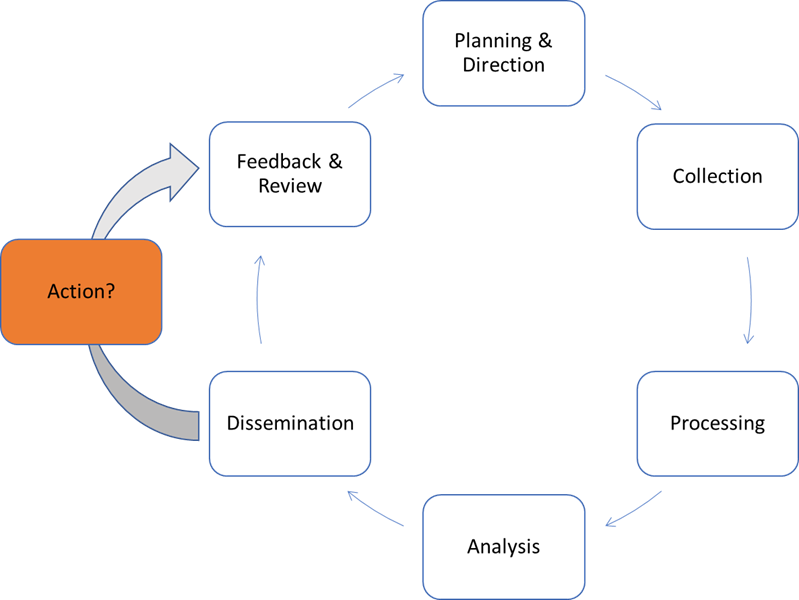Figure 1: A modified intelligence cycle