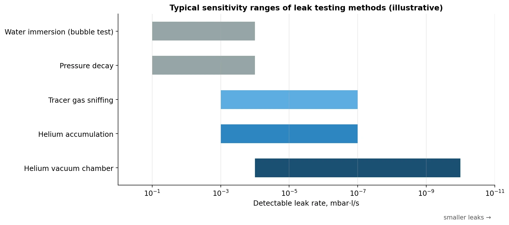 logarithmic comparison of illustrative detectable leak rates for water immersion, pressure decay, tracer-gas sniffing, helium accumulation and helium vacuum-chamber testing.