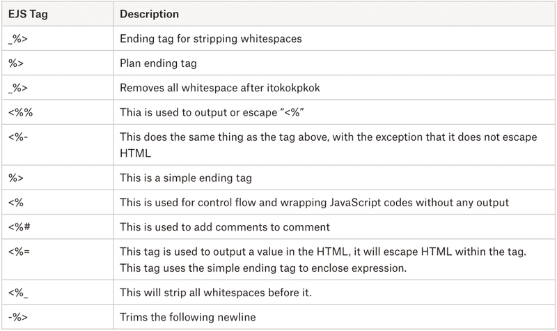 A table of EJS tags. 