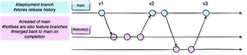 A GitHub flow diagram.