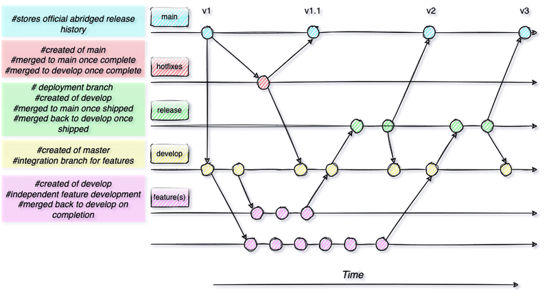 A git flow diagram.