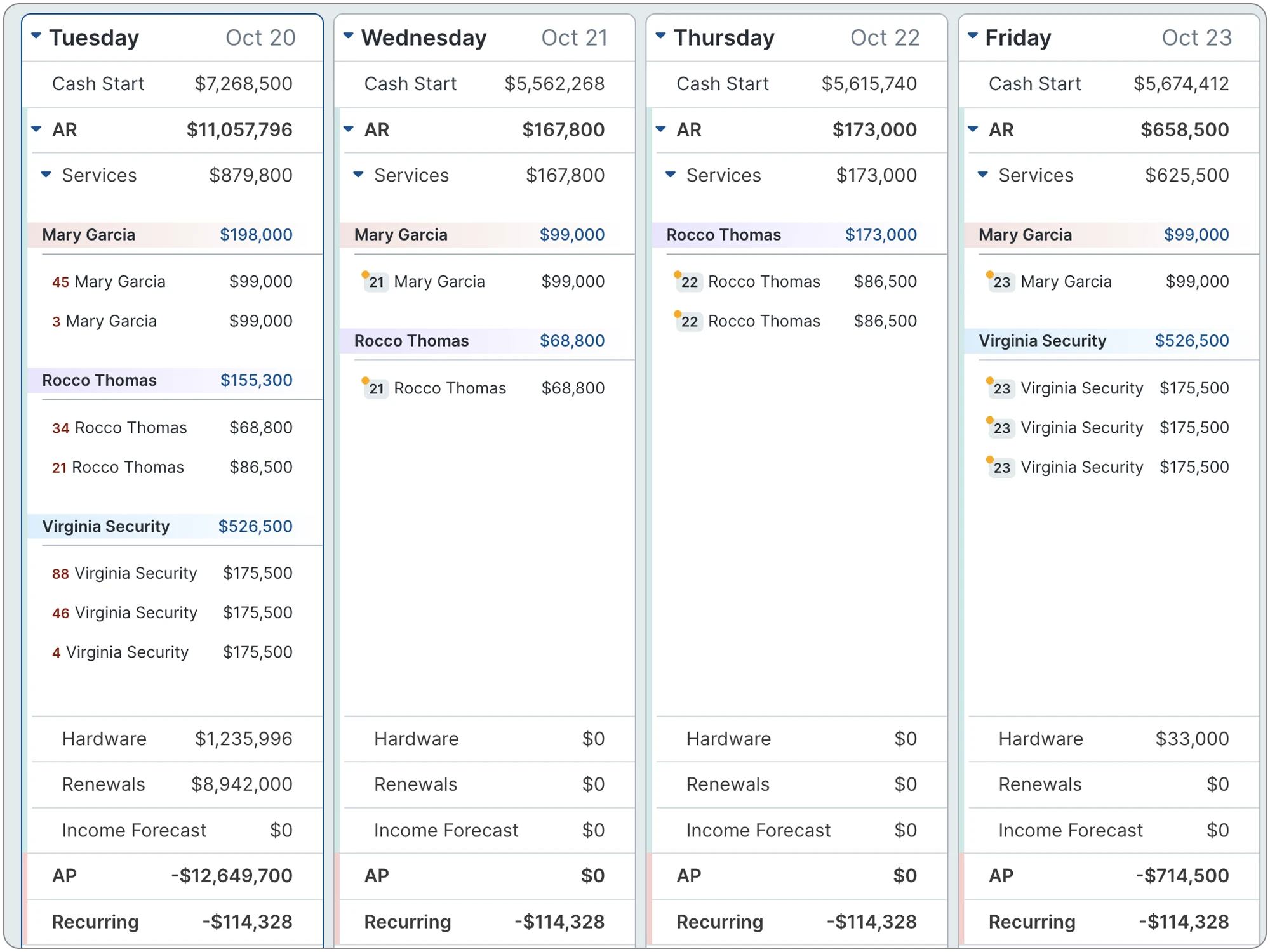 Daily cash flow forecasting