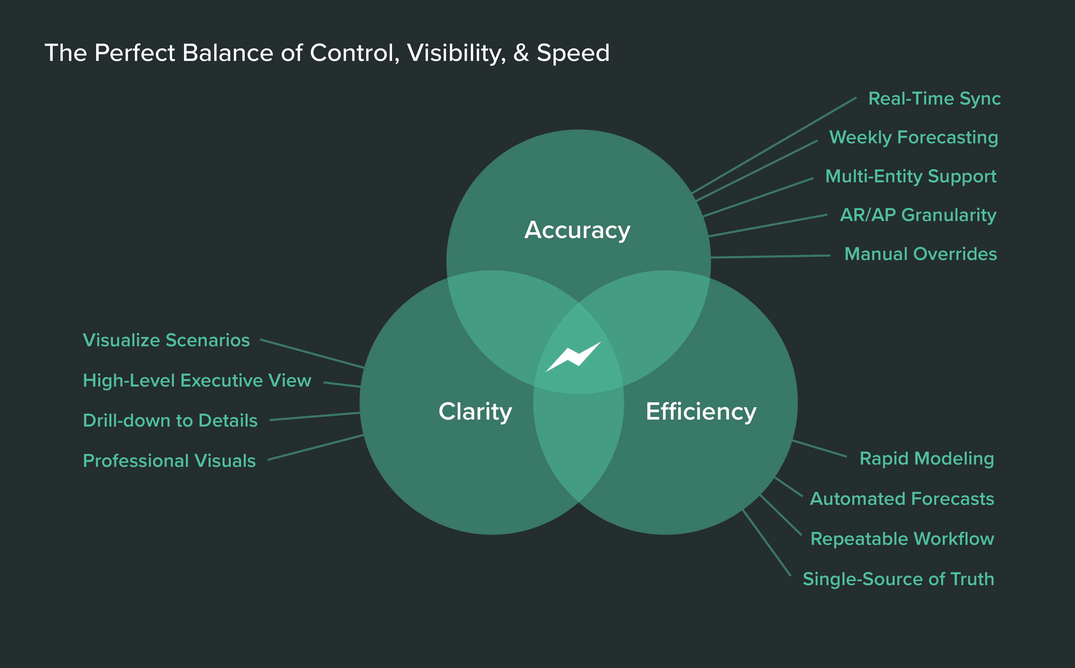 Balance of accuracy, clarity and efficiency in Dryrun