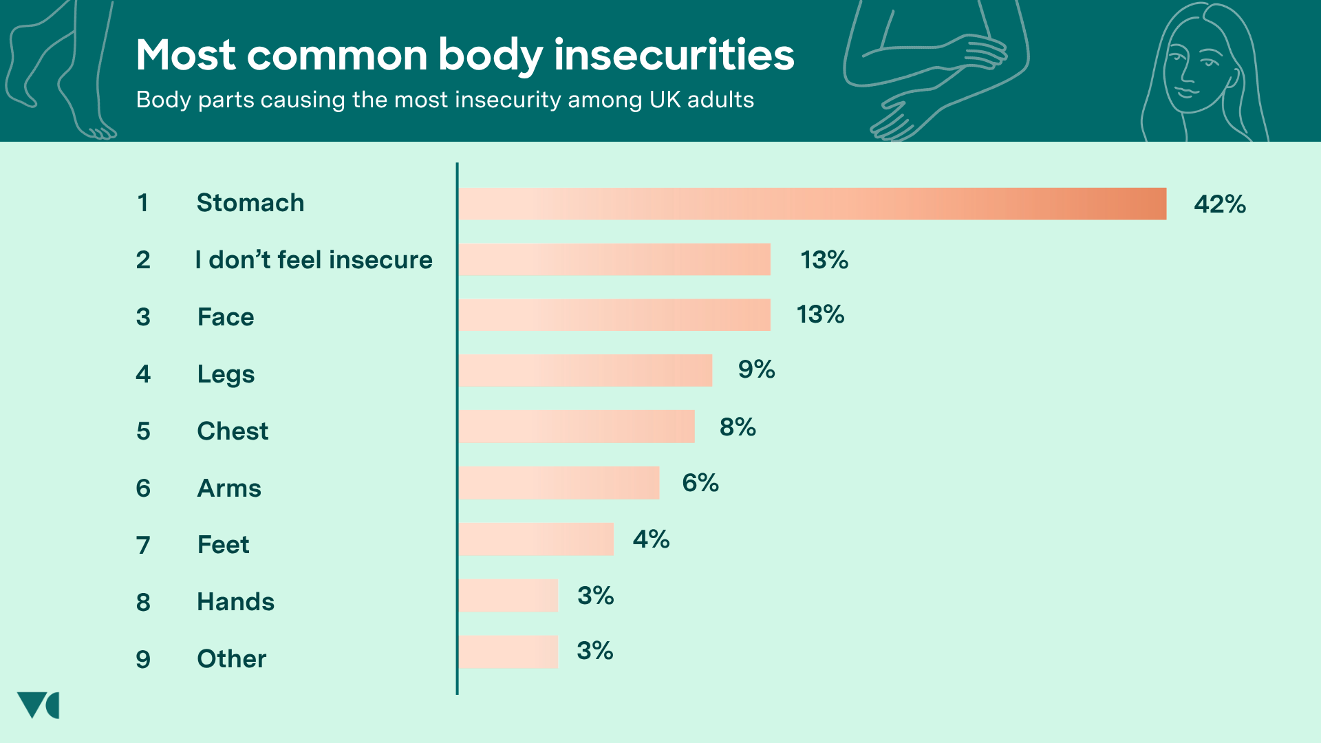 Survey results showing the most common body insecurities in UK adults