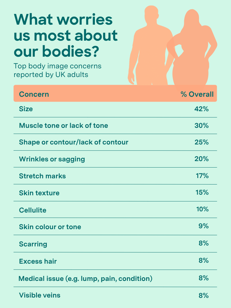 Ranking of areas of the body that UK adults are most insecure about