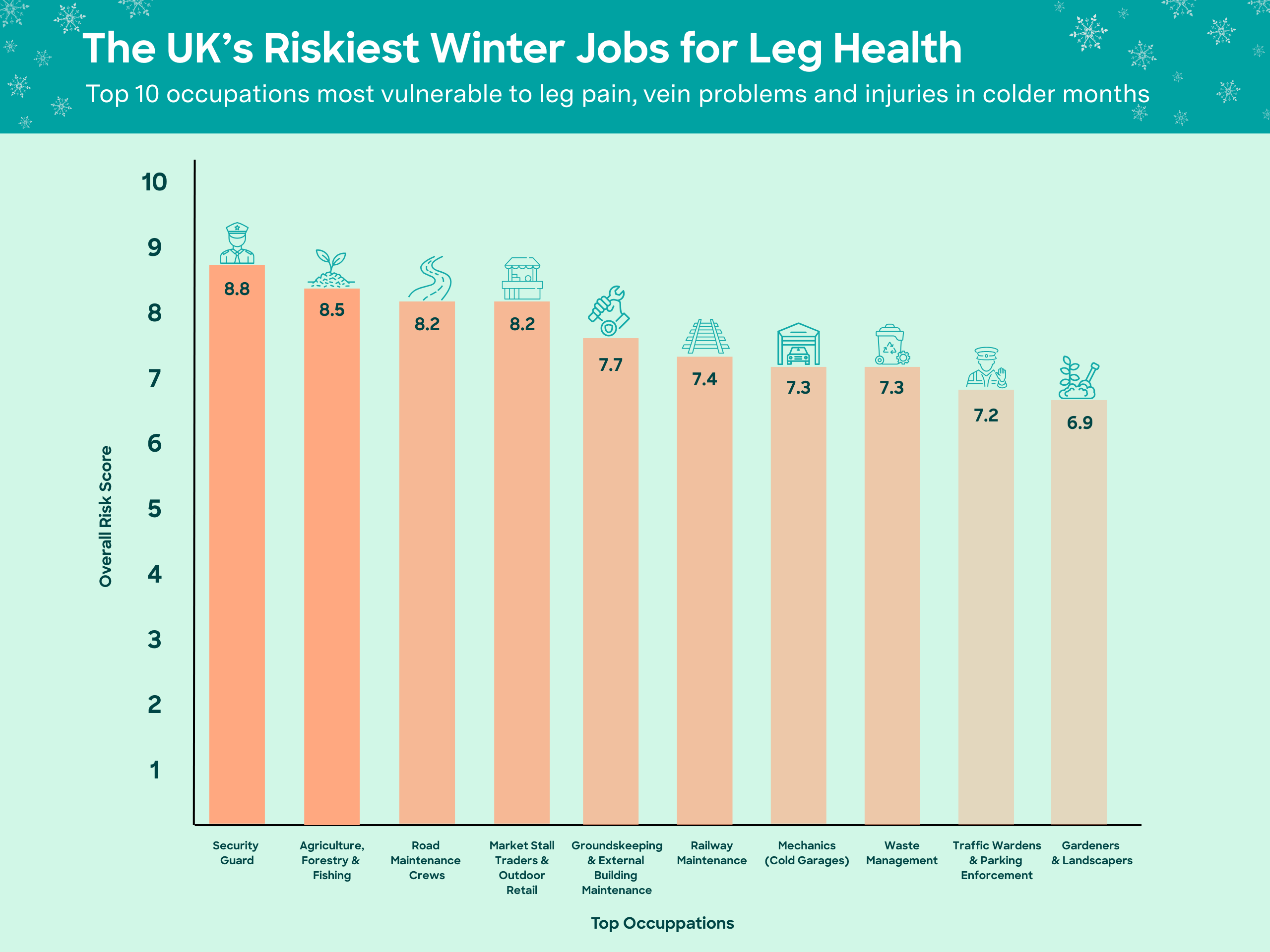 Table demonstrating UK's top 10 riskiest winter jobs