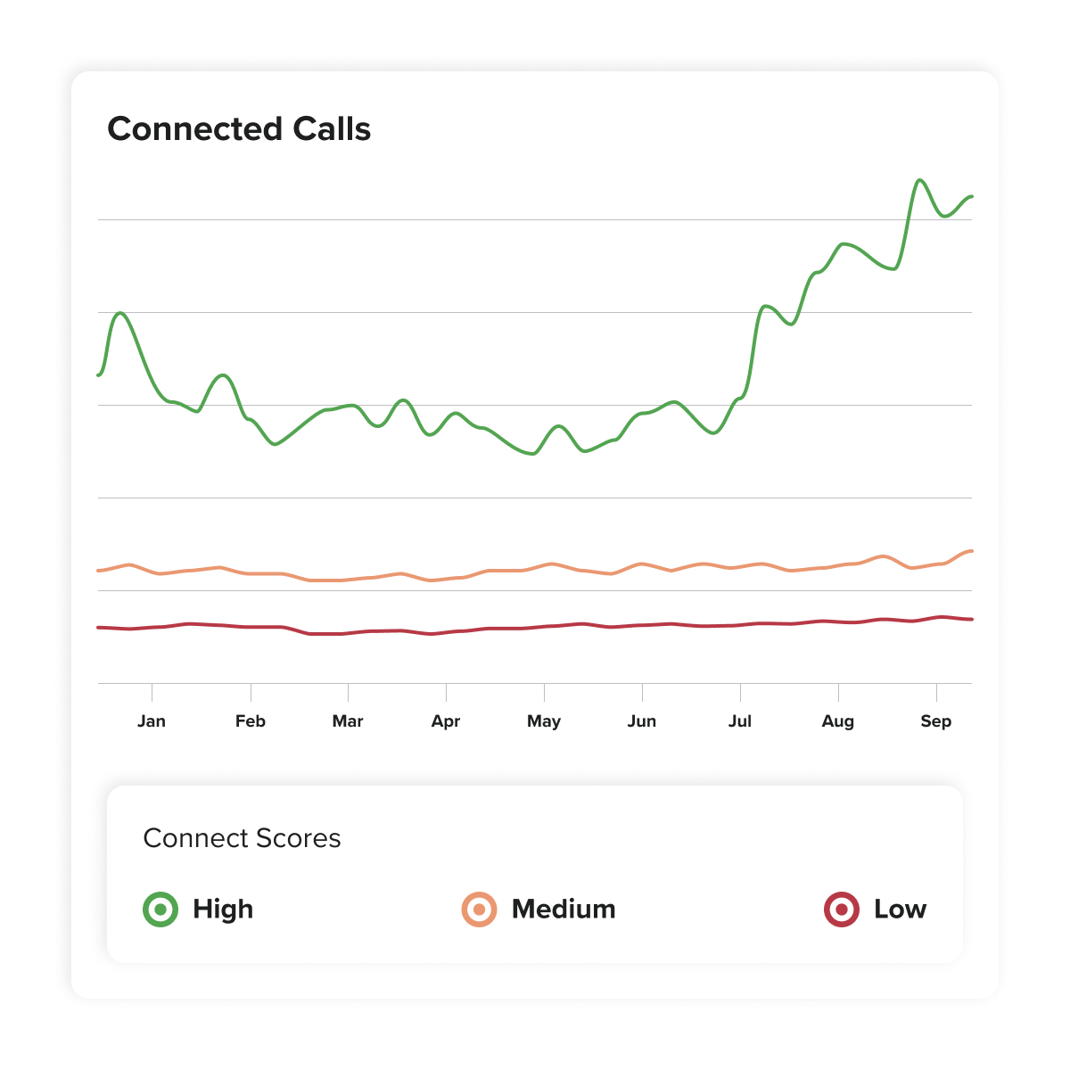 Connect Scores