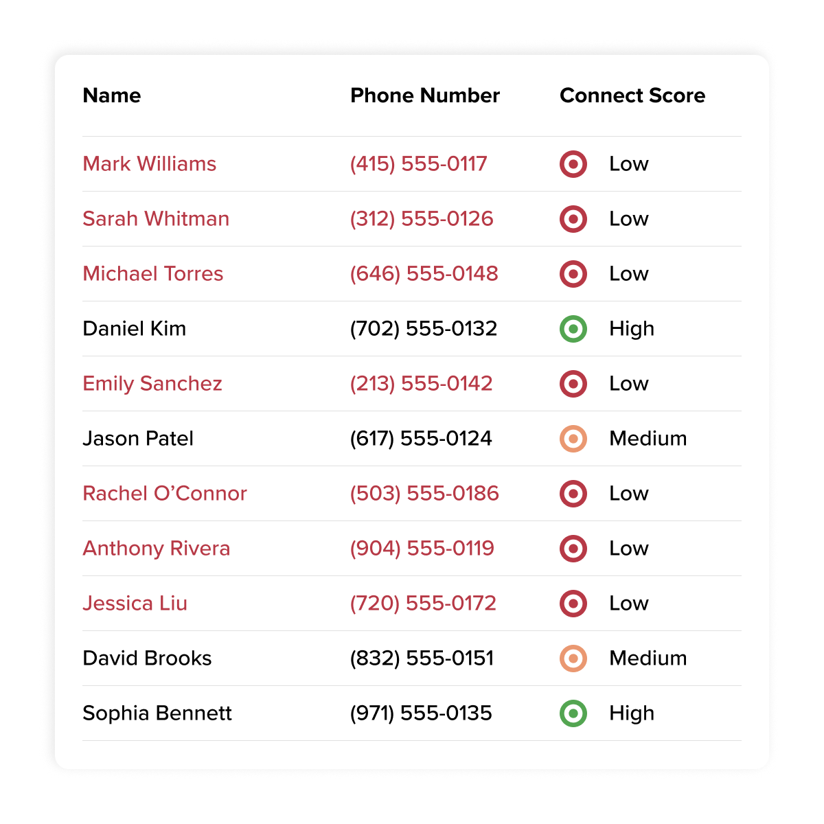 Connect Scores showing numbers who are less likely to connect