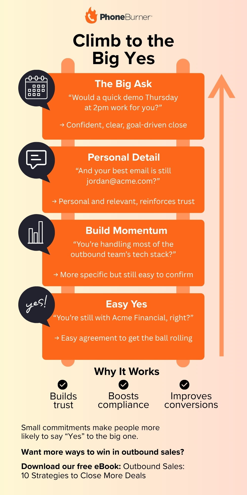 Infographic showing the importance of using the yes ladder