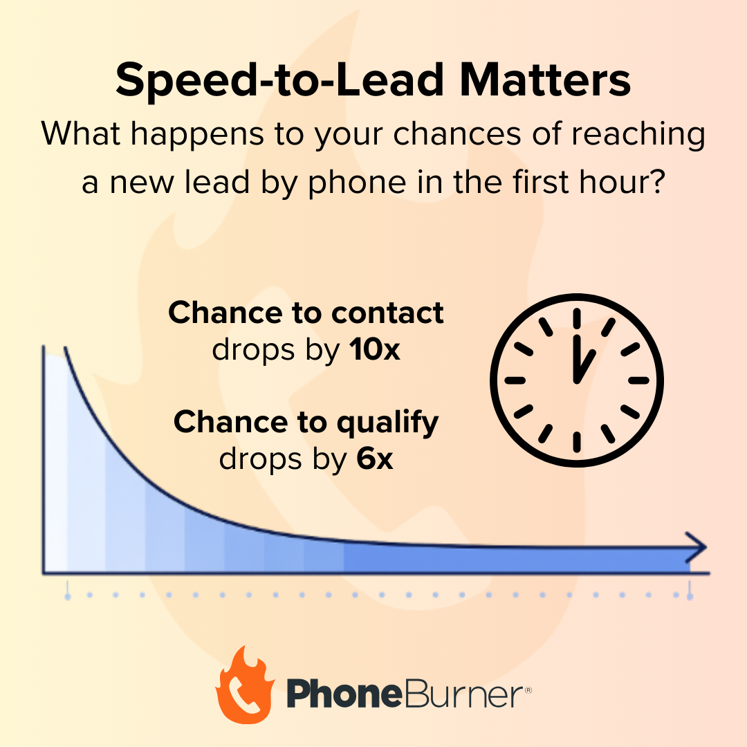 Infographic showing Speed to Lead and what happens to leads over time