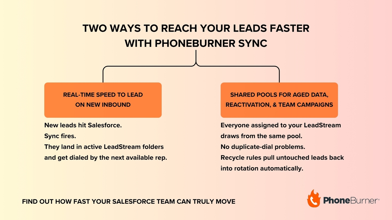 Infographic with PhoneBurner logo explaining two ways to reach Salesforce leads faster with PhoneBurner Sync