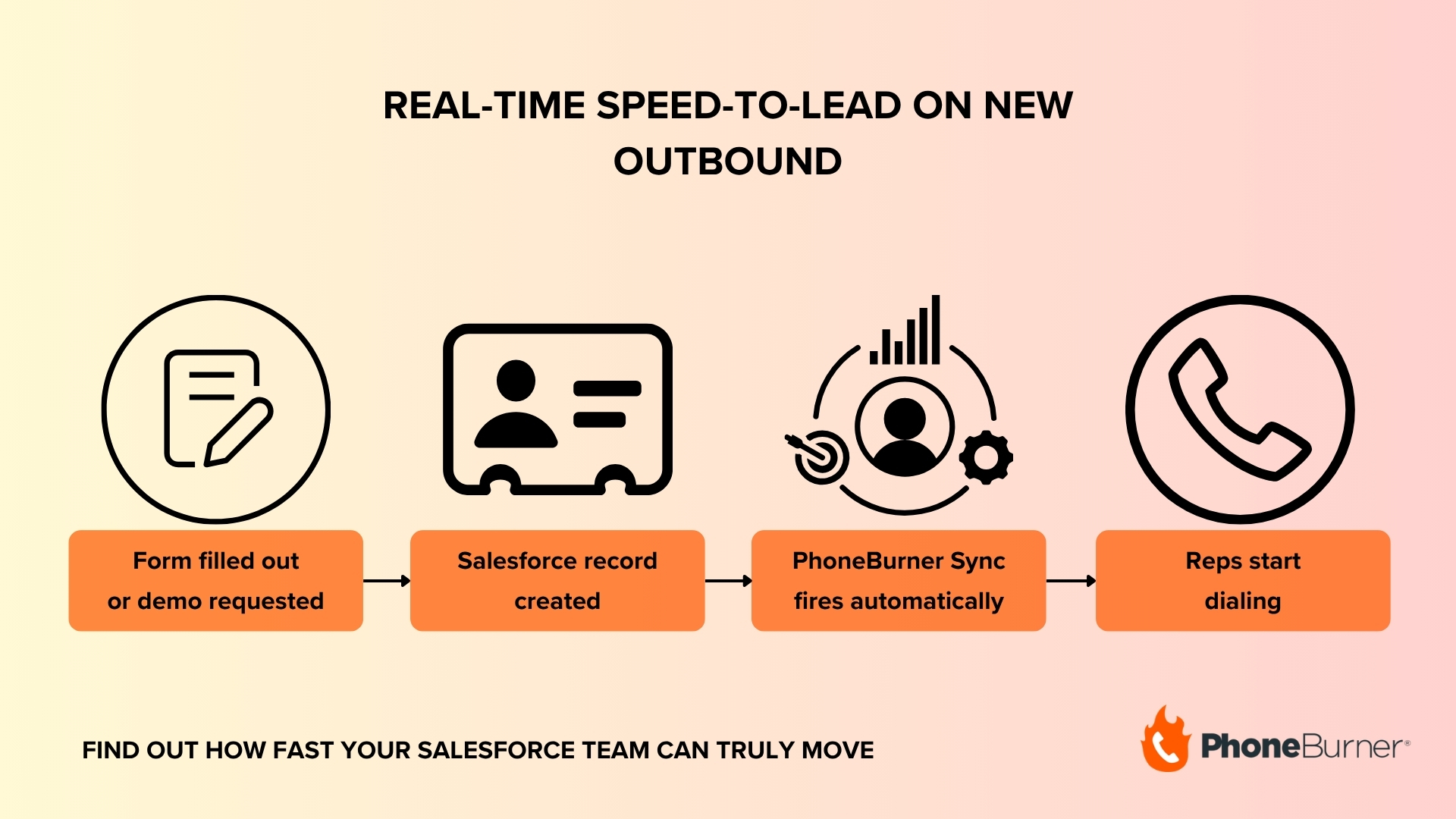 Infographic with PhoneBurner logo explaining Real-Time Speed-to-Lead on New Inbound in PhoneBurner Sync