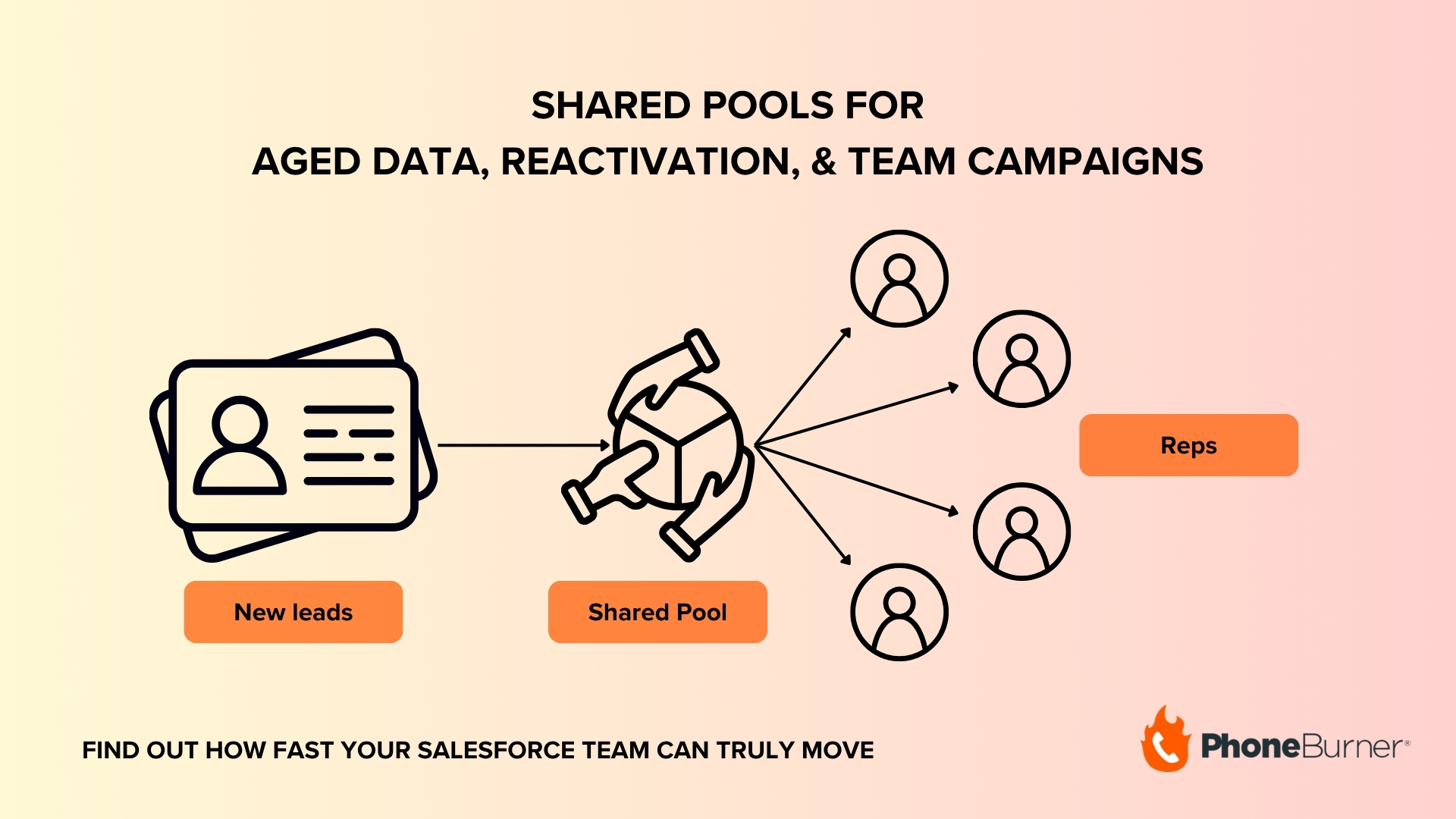 Infographic with PhoneBurner logo explaining Shared Pools for Aged Data, Reactivation, and Team Campaigns in PhoneBurner Sync