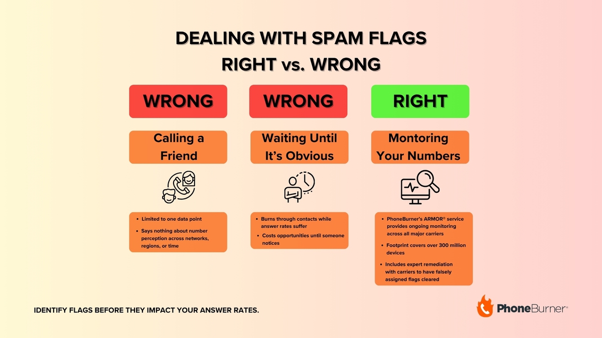 Infographic with icons showing right and wrong ways to deal with spam flags on legitimate business phone numbers